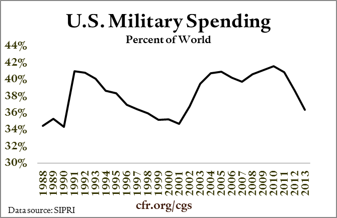 002_military_spending_percent_of_world